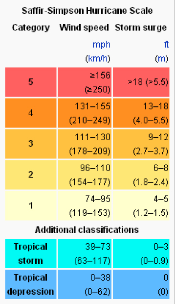 hurricane scale