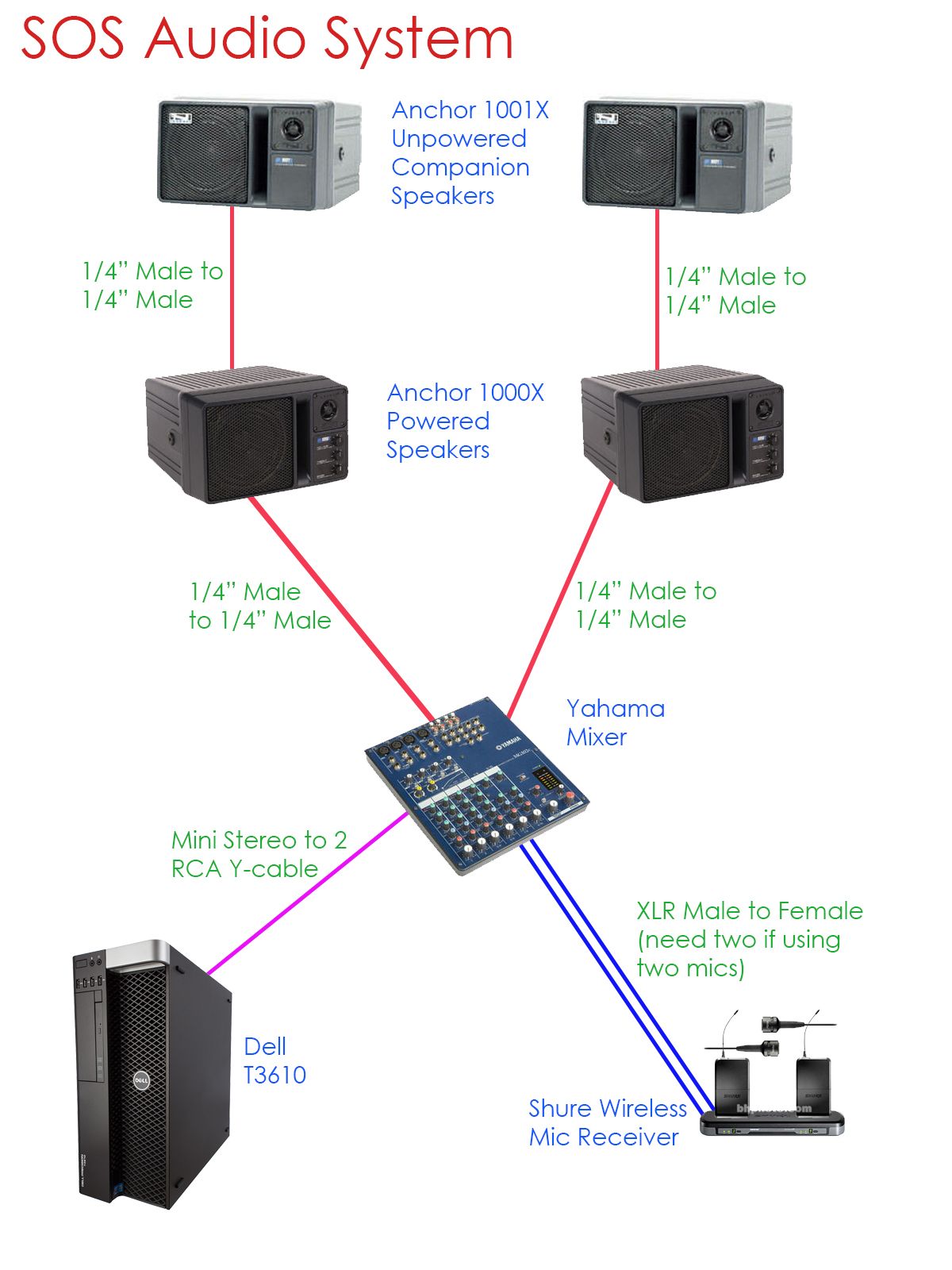 The inputs of a mixer are connected to the SOS computer and a wireless microphone receiver. The outputs connect to two powered speakers, which are in turn connected to two more unpowered speakers