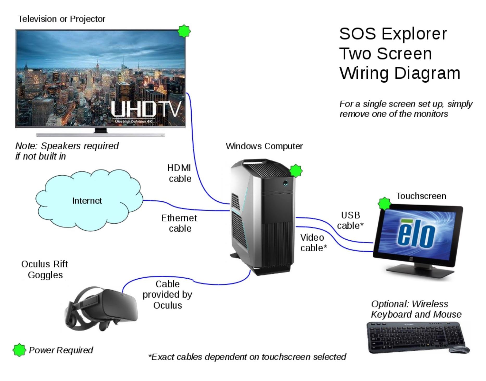 Diagram showing how two screens and a VR headset are connected to the SOSx computer