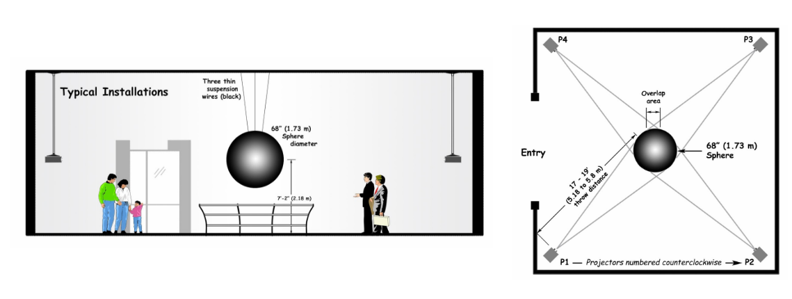 Diagram of the exhibit layout for Science On a Sphere showing where the sphere is mounted relative to the four projectors