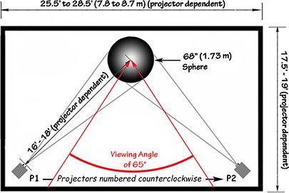 Diagram indicating the placement of two projectors relative to Science On a Sphere. The Sphere and the projectors are contained within a rectangle