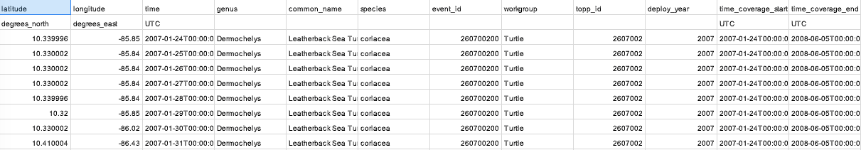A screenshot of Excel showing the contents of the CSV downloaded from the Integreation Ocean Observing System website