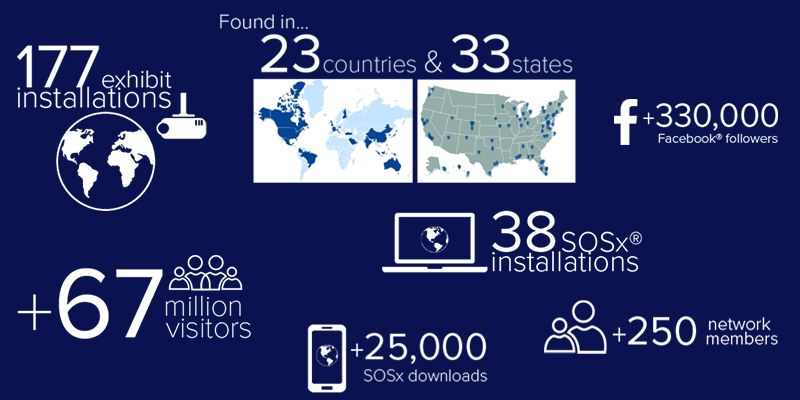 Science On a Sphere has over 67 million visitors a year across the 177 exhibit installations in 23 countries around the world